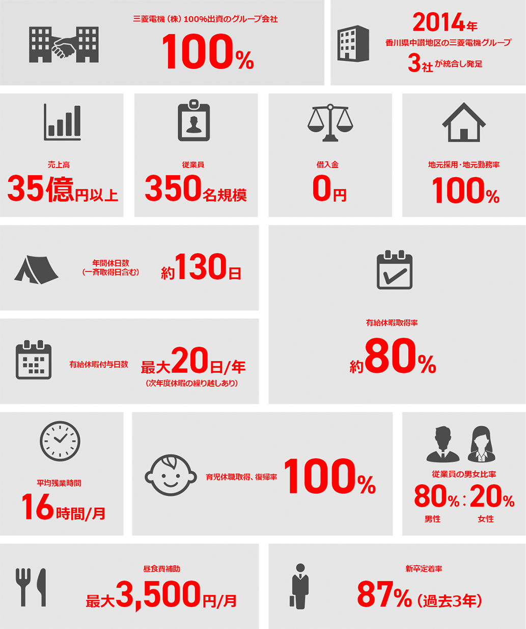 三菱電機（株）100％出資のグループ会社／2014年 香川県中讃地区の三菱電機グループ3社が統合し発足／売上高35億円以上／従業員350名規模／借入金0円／地元採用・地元勤務率100％／年間休日数（一斉取得日含む）約130日／有給休暇付与日数最大20日/年（次年度休暇の繰り越しあり）／有給休暇取得率約80%／平均残業時間16時間/月／育児休職取得、復帰率100％／従業員の男女比率 男性80%：女性20%／昼食費補助最大3,500円/月／新卒定着率87%（過去3年）