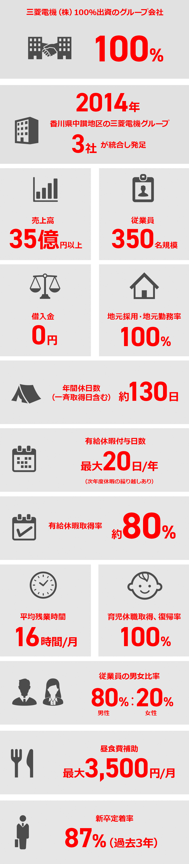 三菱電機（株）100％出資のグループ会社／2014年 香川県中讃地区の三菱電機グループ3社が統合し発足／売上高35億円以上／従業員350名規模／借入金0円／地元採用・地元勤務率100％／年間休日数（一斉取得日含む）約130日／有給休暇付与日数最大20日/年（次年度休暇の繰り越しあり）／有給休暇取得率約80%／平均残業時間16時間/月／育児休職取得、復帰率100％／従業員の男女比率 男性80%：女性20%／昼食費補助最大3,500円/月／新卒定着率87%（過去3年）